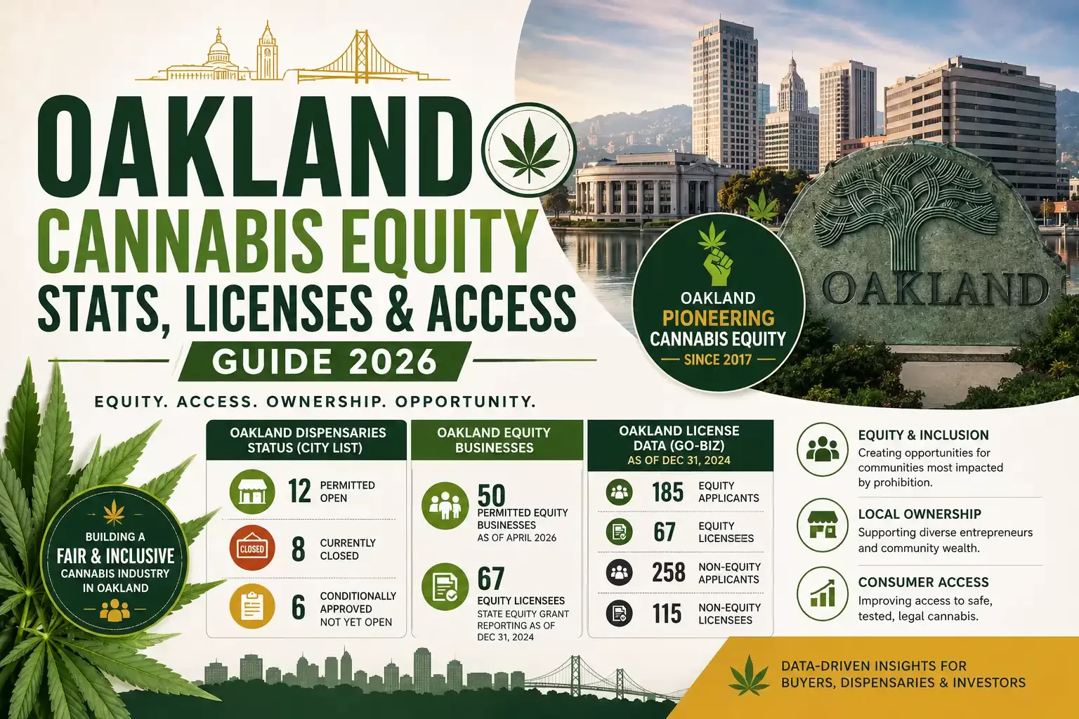 Oakland Cannabis Equity and License Statistics: What Buyers and Dispensaries Should Know